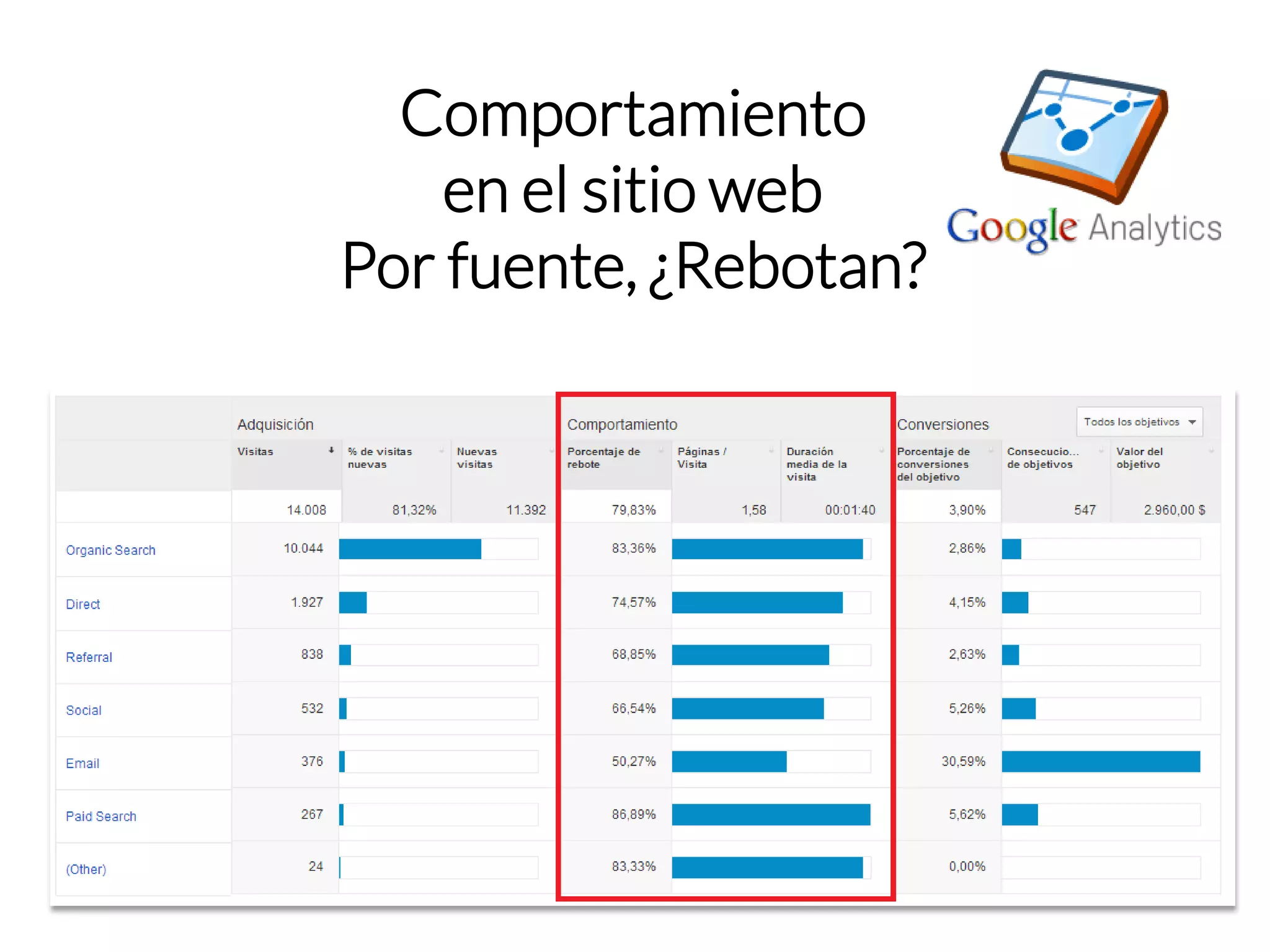Comportamiento 
en el sitio web 
Por fuente, ¿Rebotan?  