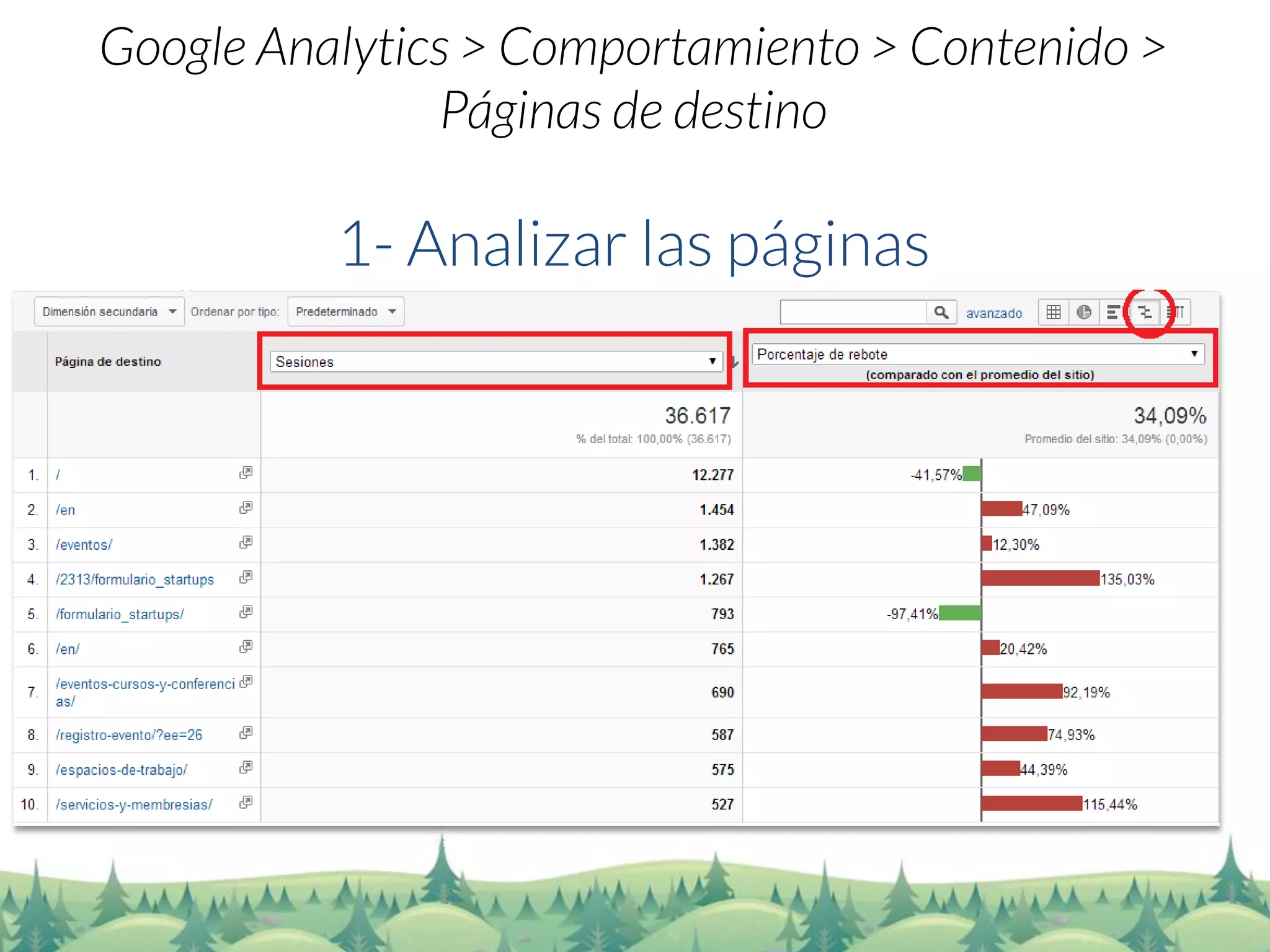 Google Analytics> Comportamiento > Contenido > Páginas de destino 
1-Analizar las páginas  