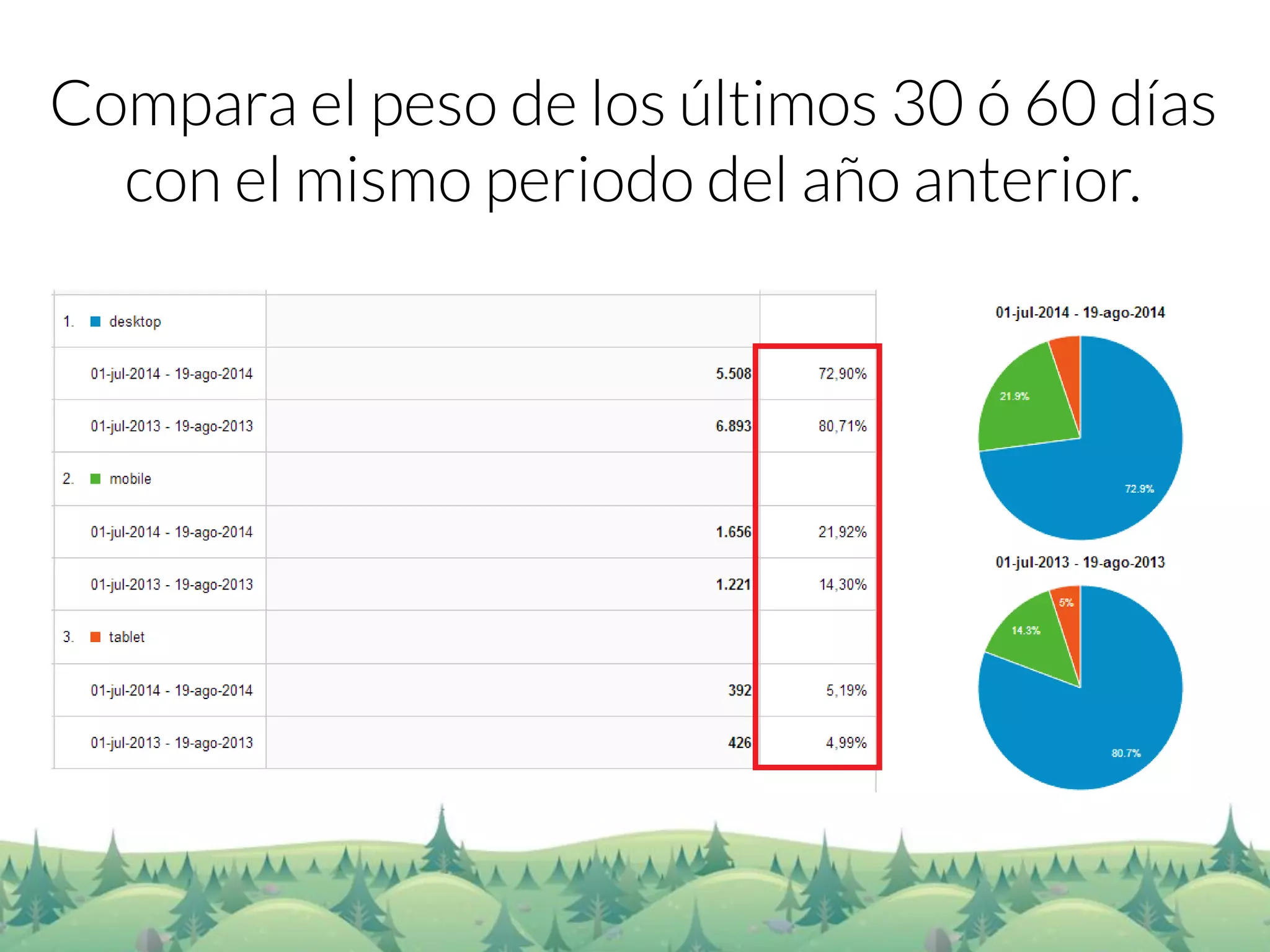 Compara el peso de los últimos 30 ó60 días 
con el mismo periodo del año anterior.  