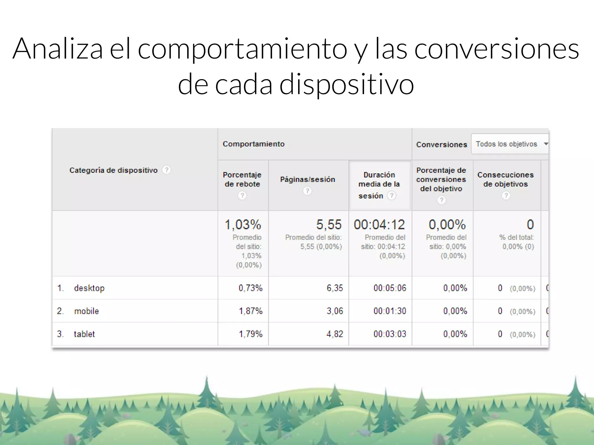 Analiza el comportamiento y las conversiones de cada dispositivo  