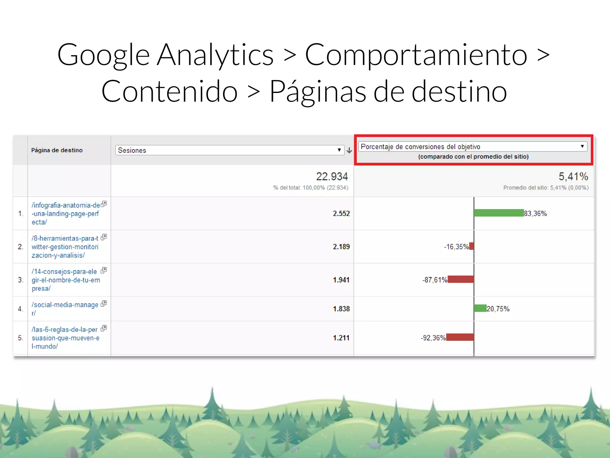 Google Analytics> Comportamiento > Contenido > Páginas de destino  