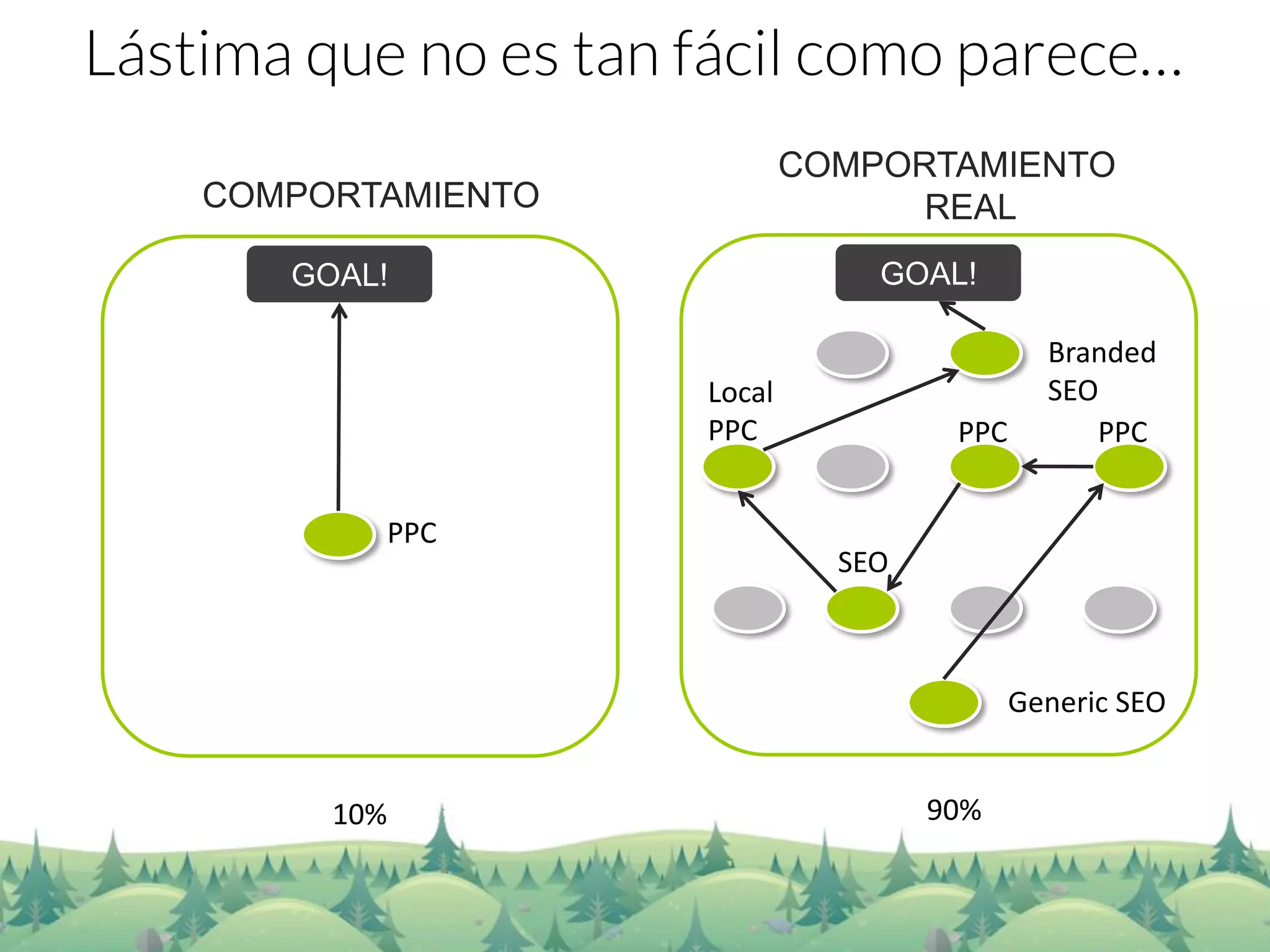 Lástima que no es tan fácil como parece… 
COMPORTAMIENTO REAL 
COMPORTAMIENTO 
GOAL! 
GOAL! 
Local 
PPC 
Branded SEO 
SEO 
Generic SEO 
PPC 
PPC 
PPC 
10% 
90%  