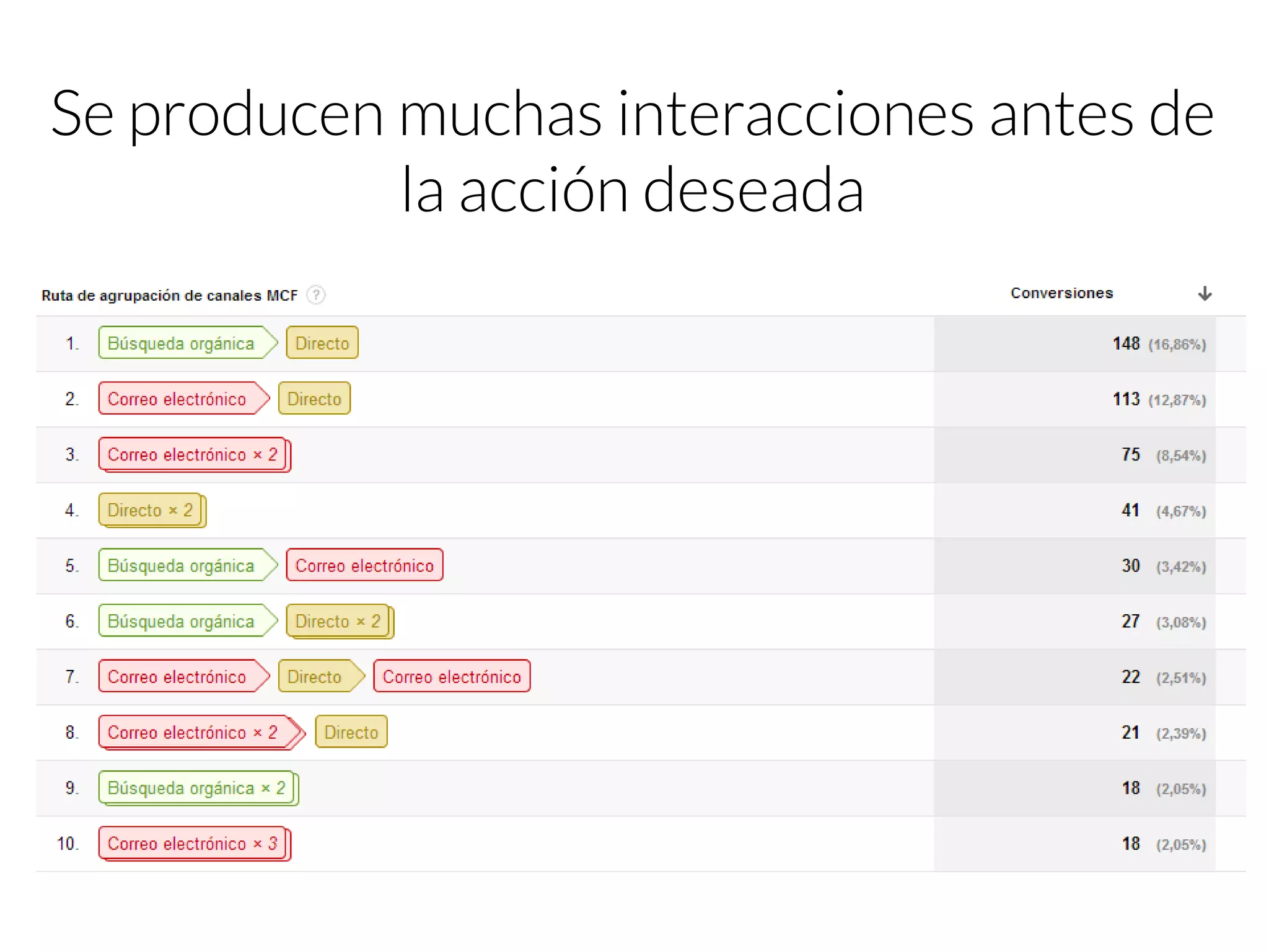 Se producen muchas interacciones antes de la acción deseada  