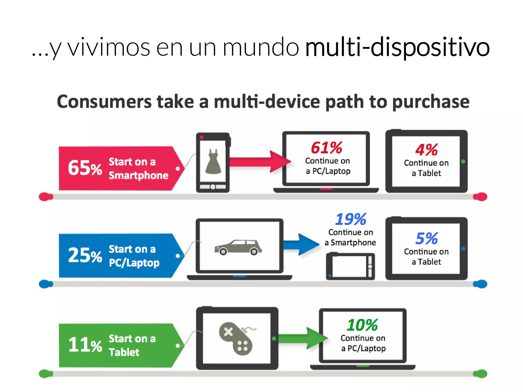 …y vivimos en un mundo multi-dispositivo  