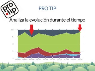 PRO TIP 
Analiza la evolución durante el tiempo  