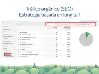 Tráfico orgánico (SEO) 
Estrategia basada en longtail  