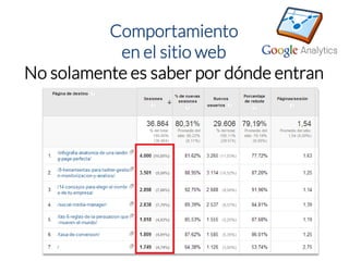 Comportamiento 
en el sitio web 
No solamente es saber por dónde entran  