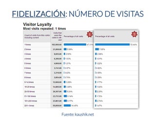 FIDELIZACIÓN: NÚMERO DE VISITAS 
Fuente: kaushik.net  