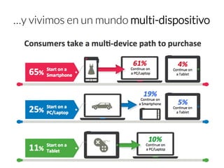 …y vivimos en un mundo multi-dispositivo  