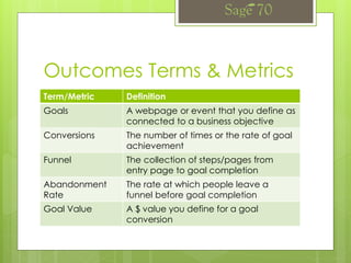 Outcomes Terms & Metrics
Term/Metric Definition
Goals A webpage or event that you define as
connected to a business objective
Conversions The number of times or the rate of goal
achievement
Funnel The collection of steps/pages from
entry page to goal completion
Abandonment
Rate
The rate at which people leave a
funnel before goal completion
Goal Value A $ value you define for a goal
conversion
 