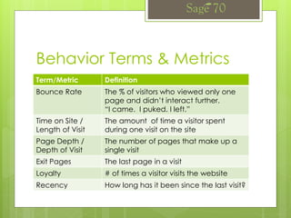 Behavior Terms & Metrics
Term/Metric Definition
Bounce Rate The % of visitors who viewed only one
page and didn’t interact further.
“I came. I puked. I left.”
Time on Site /
Length of Visit
The amount of time a visitor spent
during one visit on the site
Page Depth /
Depth of Visit
The number of pages that make up a
single visit
Exit Pages The last page in a visit
Loyalty # of times a visitor visits the website
Recency How long has it been since the last visit?
 