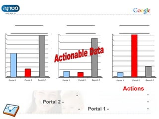 GoogleYnetWalla
0
10000
20000
30000
40000
50000
60000
GoogleYnetWalla
0
20
40
60
80
100
120
140
160
180
GoogleYnetWalla
0
5
10
15
20
25
30
35
40
Actions
•-
•-Portal 2
•-Portal 1-
Portal 1 Portal 2 Search 1 Portal 1 Portal 2 Search 1 Portal 1 Portal 2 Search 1
 