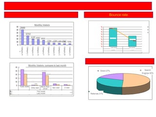 ‫מבקרים‬
220,036
181,665
5,221 13,917 6,376
24,489 13,8827,335
136,350
156,643
0
50,000
100,000
150,000
200,000
250,000
‫נוכחי‬ ‫ש‬‫חוד‬ 220,036 7,335 181,665 24,489 13,882
‫קודם‬ ‫ש‬‫חוד‬ 156,643 5,221 136,350 13,917 6,376
‫ש‬‫בחוד‬ ‫מבקרים‬
‫ממוצע‬ ‫מבקרים‬
‫ביום‬
‫שביקרו‬ ‫מבקרים‬
‫אחת‬ ‫פעם‬
‫שביקרו‬ ‫מבקרים‬
‫פעמיים‬
‫שביקרו‬ ‫מבקרים‬
‫ויותר‬ ‫פעמים‬ ‫ש‬‫שלו‬
Monthly Visitors- compare to last month
This month
Last month
One visit two visit 3 visitMore then
once
Total visits
Bounce rate
‫יחיד‬ ‫עמוד‬ ‫הכוללים‬ ‫ביקורים‬
74,994
132,202
39%
43%
36%
37%
38%
39%
40%
41%
42%
43%
44%
0
20,000
40,000
60,000
80,000
100,000
120,000
140,000
‫יחיד‬ ‫עמוד‬ ‫הכוללים‬ ‫ביקורים‬ 132,202 74,994
% ‫נטישה‬ 43% 39%
‫נוכחי‬ ‫חודש‬ ‫קודם‬ ‫חודש‬This monthLast month
‫הגעה‬ ‫מקורות‬
‫ממנועי‬ ‫הגעה‬
,93,628 ,‫ש‬‫חיפו‬
31%
,‫אחרים‬ ‫אתרים‬
18% ,55,876
‫שירה‬‫י‬ ‫הגעה‬
,155,095 ,‫לאתר‬
51%
Direct 27% Search
Engines 52%
Referrals 31%
‫בחודש‬ ‫מבקרים‬
50,788
30,472
19,514 17,957 16,045
7,224 6,595 6,264 4,365 4,157
0
10,000
20,000
30,000
40,000
50,000
60,000
‫ם‬‫י‬‫ע‬‫צ‬‫ב‬‫מ‬
‫ט‬‫נ‬‫ר‬‫ט‬‫נ‬‫י‬‫א‬
‫ה‬‫כ‬‫י‬‫מ‬‫ת‬‫ו‬‫ת‬‫ו‬‫ר‬‫י‬‫ש‬
‫י‬‫ש‬‫י‬‫א‬‫ק‬‫ז‬‫ב‬
‫ן‬‫ו‬‫פ‬‫ל‬‫ט‬
NGN
‫ת‬‫ו‬‫י‬‫ו‬‫נ‬‫ח‬‫ת‬‫ש‬‫ר‬
‫ר‬‫ש‬‫ק‬‫ר‬‫ו‬‫צ‬
‫ם‬‫י‬‫ש‬‫ו‬‫ר‬‫ד‬
‫י‬‫ק‬‫ס‬‫ע‬
7689
5743
4189 4052 3850
1789 1760 168016461354
Monthly Visitors
CategoryA
CategoryB
CategoryC
CategoryD
CategoryE
CategoryF
CategoryG
CategoryH
CategoryJ
CategoryK
 
