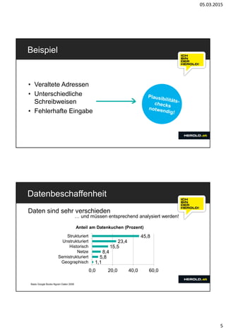 05.03.2015
5
Beispiel
• Veraltete Adressen
• Unterschiedliche
Schreibweisen
• Fehlerhafte Eingabe
1,1
5,8
8,4
15,5
23,4
45,8
0,0 20,0 40,0 60,0
Geographisch
Semistrukturiert
Netze
Historisch
Unstrukturiert
Strukturiert
Anteil am Datenkuchen (Prozent)
Datenbeschaffenheit
Basis Google Books Ngram Daten 2008
Daten sind sehr verschieden
… und müssen entsprechend analysiert werden!
 