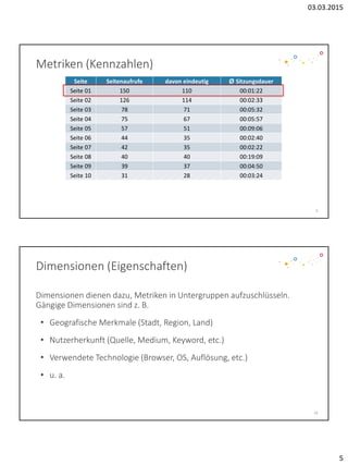 03.03.2015
5
Metriken (Kennzahlen)
Seite Seitenaufrufe davon eindeutig Ø Sitzungsdauer
Seite 01 150 110 00:01:22
Seite 02 126 114 00:02:33
Seite 03 78 71 00:05:32
Seite 04 75 67 00:05:57
Seite 05 57 51 00:09:06
Seite 06 44 35 00:02:40
Seite 07 42 35 00:02:22
Seite 08 40 40 00:19:09
Seite 09 39 37 00:04:50
Seite 10 31 28 00:03:24
9
Dimensionen (Eigenschaften)
Dimensionen dienen dazu, Metriken in Untergruppen aufzuschlüsseln.
Gängige Dimensionen sind z. B.
• Geografische Merkmale (Stadt, Region, Land)
• Nutzerherkunft (Quelle, Medium, Keyword, etc.)
• Verwendete Technologie (Browser, OS, Auflösung, etc.)
• u. a.
10
 