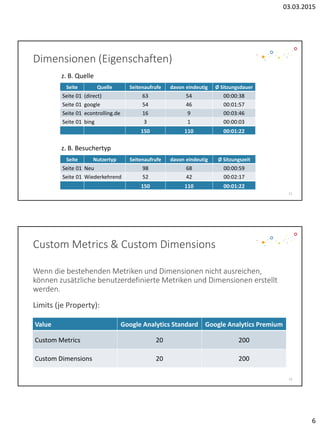 03.03.2015
6
Dimensionen (Eigenschaften)
Seite Quelle Seitenaufrufe davon eindeutig Ø Sitzungsdauer
Seite 01 (direct) 63 54 00:00:38
Seite 01 google 54 46 00:01:57
Seite 01 econtrolling.de 16 9 00:03:46
Seite 01 bing 3 1 00:00:03
150 110 00:01:22
z. B. Quelle
Seite Nutzertyp Seitenaufrufe davon eindeutig Ø Sitzungszeit
Seite 01 Neu 98 68 00:00:59
Seite 01 Wiederkehrend 52 42 00:02:17
150 110 00:01:22
z. B. Besuchertyp
11
Custom Metrics & Custom Dimensions
Wenn die bestehenden Metriken und Dimensionen nicht ausreichen,
können zusätzliche benutzerdefinierte Metriken und Dimensionen erstellt
werden.
Limits (je Property):
12
Value Google Analytics Standard Google Analytics Premium
Custom Metrics 20 200
Custom Dimensions 20 200
 