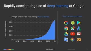 Confidential & ProprietaryGoogle Cloud Platform 11
Rapidly accelerating use of deep learning at Google
Google Cloud Platform 11
Google directories containing Brain Models
2012 2013 2014 2015
3000
2000
1000
0
Used across products:
4000
2016
Uniqueprojectdirectories
2017
 