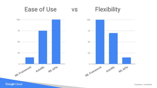 Proprietary + Confidential
Ease of Use vs Flexibility
 