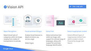 Vision API
Detect broad sets of
categories within an image,
ranging from modes of
transportation to animals.
Analyze facial features to
detect emotions: joy,
sorrow, anger.
Detect logos.
Detect and extract text
within an image, with
support for a broad range of
languages, along with
support for automatic
language identification.
Extract text
Detect different types of
inappropriate content from
adult to violent content.
Powered by Google Safe
Search
Detect inappropriate contentObject Recognition Facial sentiment & logos
TRY THE API
 