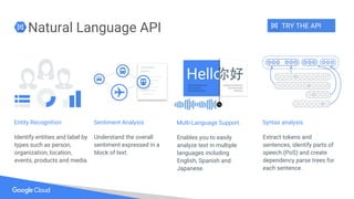 Natural Language API
Identify entities and label by
types such as person,
organization, location,
events, products and media.
Enables you to easily
analyze text in multiple
languages including
English, Spanish and
Japanese.
Extract tokens and
sentences, identify parts of
speech (PoS) and create
dependency parse trees for
each sentence.
Syntax analysisEntity Recognition Multi-Language Support
TRY THE API
Understand the overall
sentiment expressed in a
block of text.
Sentiment Analysis
 