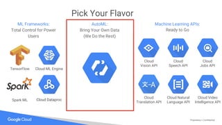 Proprietary + Confidential
ML Frameworks:
Total Control for Power
Users
Machine Learning APIs:
Ready to Go
Cloud
Vision API
Cloud
Translation API
Cloud Natural
Language API
Cloud
Speech API
Cloud ML EngineTensorFlow
Cloud
Jobs API
Cloud Video
Intelligence API
AutoML:
Bring Your Own Data
(We Do the Rest)
Pick Your Flavor
Cloud DataprocSpark ML
 