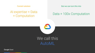 Confidential & ProprietaryGoogle Cloud Platform 29
AI expertise + Data
+ Computation
We call this
AutoML
Current solution But we can turn this into
Data + 100x Computation
 