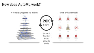 How does AutoML work?
Controller: proposes ML models Train & evaluate models
20K
times
Iterate to
find the
most
accurate
model
 