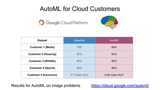 AutoML for Cloud Customers
Dataset Baseline AutoML
Customer 1 (Media) 75% 99%
Customer 2 (Housing) 87% 93%
Customer 3 (Wildlife) 85% 95%
Customer 4 (Sports) 90% 96%
Customer 5 (Insurance) 0.7 mean AUC 0.95 mean AUC
Results for AutoML on image problems https://cloud.google.com/automl/
 