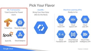 Proprietary + Confidential
ML Frameworks:
Total Control for Power
Users
Machine Learning APIs:
Ready to Go
Cloud
Vision API
Cloud
Translation API
Cloud Natural
Language API
Cloud
Speech API
Cloud ML EngineTensorFlow
Cloud
Jobs API
Cloud Video
Intelligence API
AutoML:
Bring Your Own Data
(We Do the Rest)
Pick Your Flavor
Cloud DataprocSpark ML
 