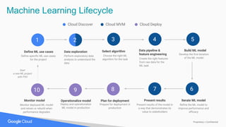 Proprietary + Confidential
Define ML use cases
Define specific ML use cases
for the project
Select algorithm
Choose the right ML
algorithm for the task
Build ML model
Develop the first iteration
of the ML model
Present results
Present results of the model in
a way that demonstrates its
value to stakeholders
Iterate ML model
Refine the ML model to
improve performance and
efficacy
Data pipeline &
feature engineering
Create the right features
from raw data for the
ML task
Plan for deployment
Prepare for deployment in
production
Operationalize model
Deploy and operationalize
ML model in production
Monitor model
Monitor deployed ML model
and retrain or rebuild when
performance degrades
1 3
10 789
Data exploration
Perform exploratory data
analysis to understand the
data
2 4
6
5
Start
a new ML project
with PSO
Cloud Discover Cloud MVM Cloud Deploy
Machine Learning Lifecycle
 