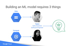 Building an ML model requires 3 things
Data
Compute
Talent
Data Scientist
Software Engineer
 