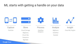 Capture
Pub/Sub
Process
Dataflow
Dataproc
Store
Cloud Storage
BigQuery
Cloud SQL
Datastore
BigTable
Analyze
BigQuery
Dataflow
Datalab
ML starts with getting a handle on your data
Insight
Cloud ML Engine
 