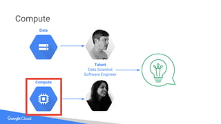 Compute
Data
Compute
Talent
Data Scientist
Software Engineer
 