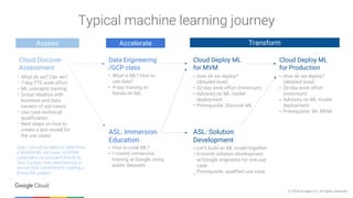 © 2018 Google LLC. All rights reserved.
How do we deploy?
(detailed level)
32-day work effort (minimum)
Advisory on ML model
deployment
Prerequisite: Discover ML
Typical machine learning journey
Assess Accelerate Transform
Cloud Discover
Assessment
What do we? Can we?
7-day FTE work effort
ML concepts training
Group ideation with
business and data
owners of use cases
Use case technical
qualification
Next steps on how to
create a test model for
the use cases
•
•
•
•
•
•
Step 1 should be taken to determine
a feasible ML use case. Qualified
customers can proceed directly to
Step 3 unless they need training or
are not fully committed to starting a
formal ML project.
Data Engineering
/GCP class
What is ML? How to
use data?
4-day training w/
hands-on lab
•
•
ASL: Immersion
Education
How to code ML?
1-month immersive
training at Google using
public datasets
•
•
Cloud Deploy ML
for MVM
•
•
•
•
ASL: Solution
Development
Let’s build an ML model together
6-month solution development
w/Google engineers for one use
case
Prerequisite: qualified use case
•
•
•
Cloud Deploy ML
for Production
How do we deploy?
(detailed level)
20-day work effort
(minimum)
Advisory on ML model
deployment
Prerequisite: ML MVM
•
•
•
•
 