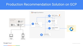 Confidential & Proprietary
Production Recommendation Solution on GCP
Google Analytics
BigQuery
Google Analytics
360
Customer Web
Application
Web
Server
Application
Server
Database
Server
Rec API
App Engine
Cloud Endpoints
Model Training
Cloud Machine Learning
Orchestration
Cloud Composer
ML Data
Training
Model files
Browser
Client
Mobile /
Tablet Client
 
