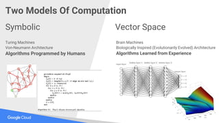 Two Models Of Computation
Turing Machines
Von-Neumann Architecture
Algorithms Programmed by Humans
Symbolic Vector Space
Brain Machines
Biologically Inspired (Evolutionarily Evolved) Architecture
Algorithms Learned from Experience
 
