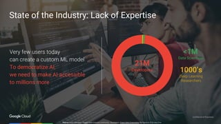 Confidential & Proprietary
Source: Data scientists= Kaggle Data scientist community , Developers: Evans Data Corporation the figure in 2016 was 21m
State of the Industry: Lack of Expertise
Very few users today
can create a custom ML model.
To democratize AI,
we need to make AI accessible
to millions more
1000’s
Deep Learning
Researchers
21M
Developers
Confidential & Proprietary
<1M
Data Scientists
 