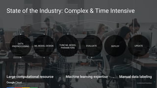 Confidential & ProprietaryConfidential & Proprietary
UPDATEDEPLOYEVALUATETUNE ML MODEL
PARAMETERS
ML MODEL DESIGN
DATA
PREPROCESSING
State of the Industry: Complex & Time Intensive
Large computational resource . Machine learning expertise . Manual data labeling
 