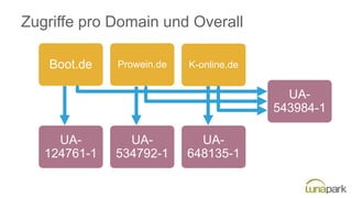 Boot.de Prowein.de K-online.de
UA-
124761-1
UA-
534792-1
UA-
648135-1
UA-
543984-1
Zugriffe pro Domain und Overall
 