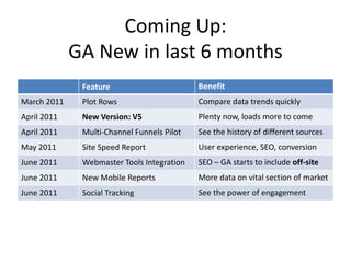 Coming Up: GA New in last 6 months 