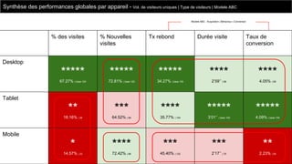 Synthèse des performances globales par appareil - Vol. de visiteurs uniques | Type de visiteurs | Modele ABC
Modele ABC : Acquisition | Behaviour | Conversion

% des visites

% Nouvelles
visites

Tx rebond

Durée visite

Taux de
conversion

Desktop

*****

*****

*****

****

****

67.27% | base 100

72.81% | base 100

34.27% | base 100

2’59’’ | 98

4.05% | 99

**

***

****

*****

*****

18.16% | 29

64.52% | 89

35.77% | 104

3’01’’ | base 100

4.09% | base 100

*

****

***

***

**

14.57% | 23

72.42% | 99

45.40% | 132

2’17’’ | 75

2.23% | 55

Tablet

Mobile

 