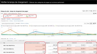Vérifier le temps de chargement - Détecter des catégories de pages qui sur/sous performent

 