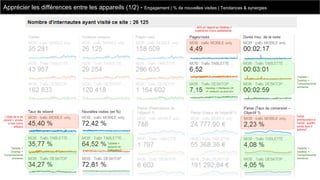 Apprécier les différences entre les appareils (1/2) - Engagement | % de nouvelles visites | Tendances & synergies

- 30% p/r rapport au Desktop =
expèrience moins satisfaisante

Desktop = Meilleure UX
⇔ visiteurs va plus loin

Faible
predisposition a
l’achat : quelles
autres type d’
actions?

+10pts de tx de
rebond = arrivée
s/ site moins
efficace

Tablette +
Desktop =
Comportements
similaires

Tablette +
Desktop =
Comportements
similaires

Tablette =
appareil de
fidélisation?

Tablette +
Desktop =
Comportements
similaires

 