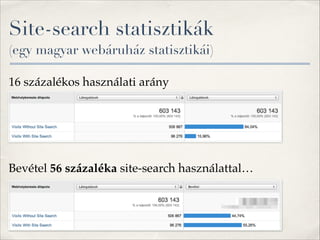 Site-search statisztikák 
(egy magyar webáruház statisztikái)
16 százalékos használati arány"
!
!
Bevétel 56 százaléka sit...