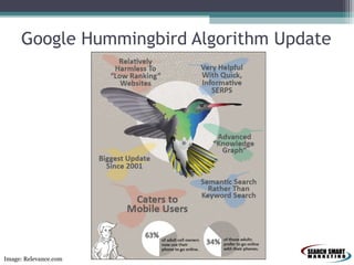 Google Hummingbird Algorithm Update

Image: Relevance.com

 
