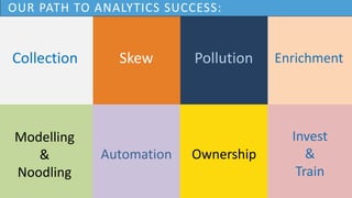 @OptimiseOrDie
Collection Skew Pollution Enrichment
Modelling
&
Noodling
Automation Ownership
Invest
&
Train
OUR PATH TO ANALYTICS SUCCESS:
 