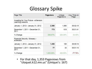 Glossary Spike




• For that day, 1,353 Pageviews from
  "cloquet.k12.mn.us" (Unique's: 167)
 