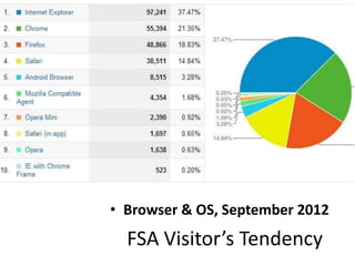 • Browser & OS, September 2012
  FSA Visitor’s Tendency
 