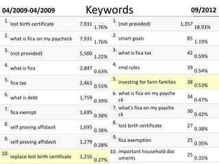 04/2009-04/2009                          Keywords                                             09/2012
 1.                                                    1.
      lost birth certificate           7,931                (not provided)                1,357
                                               1.76%                                              18.93%
 2.                                                    2.
      what is fica on my paycheck      7,931                smart goals                     85
                                               1.76%                                              1.19%
 3.                                                    3.
      (not provided)                   5,500                what is fica tax                42
                                               1.22%                                              0.59%
 4.                                                    4.
      what is fica                     2,847                rmd rules                       39
                                               0.63%                                              0.54%
 5.                                                    5.
      fica tax                         2,463                investing for farm families     38
                                               0.55%                                              0.53%
 6.                                                 6. what is fica on my payche
      what is debt                     1,759                                                34
                                             0.39%     ck                                         0.47%
 7.                                                 7. what's fica on my payche
      fica exempt                      1,695                                                30
                                             0.38%     ck                                         0.42%
 8.                                                 8.
      self proving affidavit           1,695           lost birth certificate               27
                                             0.38%                                                0.38%
 9.                                                 9.
      self-proving affidavit           1,279           fica exemption                       25
                                             0.28%                                                0.35%
10.                                                10. important household doc
      replace lost birth certificate   1,216                                                25
                                             0.27%     uments                                     0.35%
 