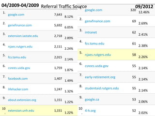 04/2009-04/2009 Referral Traffic Source
                                    1.                                       09/2012
                                                  google.com               320
1.                                                                               12.46%
     google.com              7,643
                                     8.12%
                                             2.
                                                  genxfinance.com           69
2.                                                                               2.69%
     genxfinance.com         5,692
                                     6.05%
                                             3.
3.                                                intranet                  62
     extension.iastate.edu   2,718                                               2.41%
                                     2.89%
                                             4.
4.                                                fcs.tamu.edu              61
     njaes.rutgers.edu       2,111                                               2.38%
                                     2.24%
                                             5.
5.                                                njaes.rutgers.edu         58
     fcs.tamu.edu            2,015                                               2.26%
                                     2.14%
                                             6.
6.                                                csrees.usda.gov           55
     csrees.usda.gov         1,759                                               2.14%
                                     1.87%
7.                                           7.
     facebook.com            1,407                early-retirement.org      55
                                     1.49%                                       2.14%

8.                                           8.
     lifehacker.com          1,247                studentaid.rutgers.edu    55
                                     1.32%                                       2.14%

9.                                           9.
     about.extension.org     1,151                google.ca                 53
                                     1.22%                                       2.06%
10                                           10
   extension.unh.edu         1,151               4-h.org                    52
 .                                   1.22%     .                                 2.02%
 